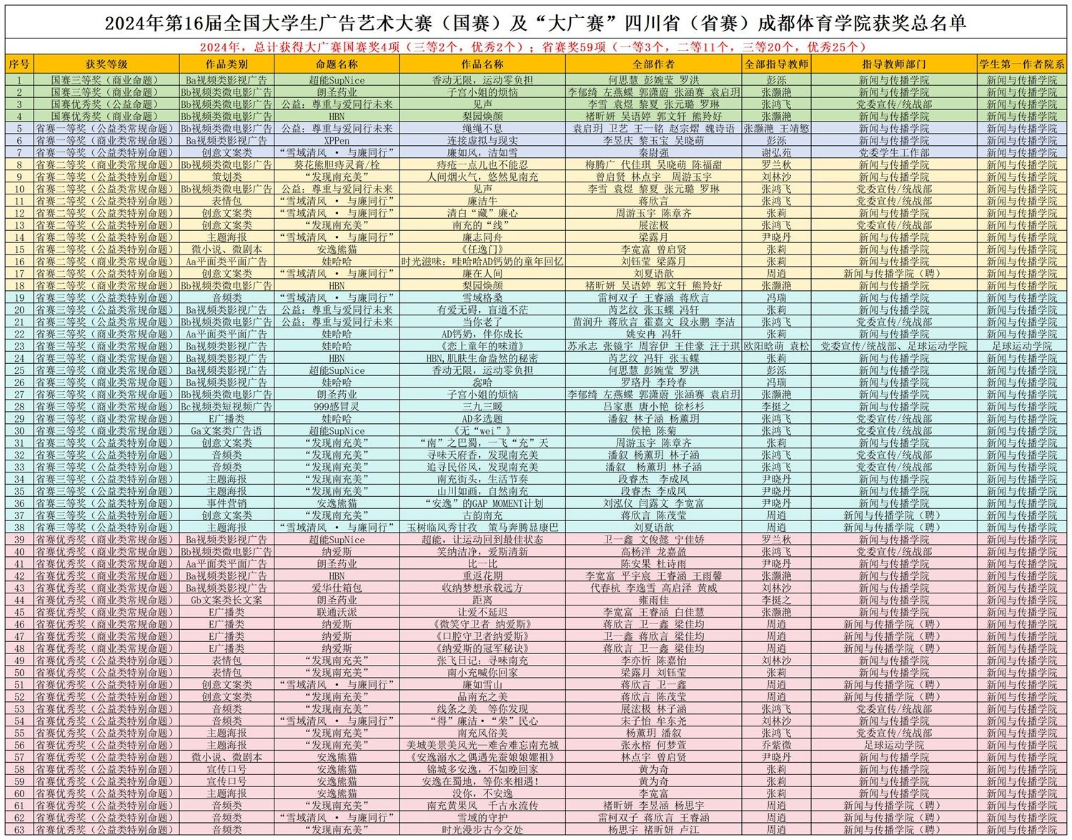 2024年第16届全国大学生广告艺术大赛(国赛)及“大广赛”四川省(省赛)成都体育学院获奖总名单_Sheet1(1).jpg